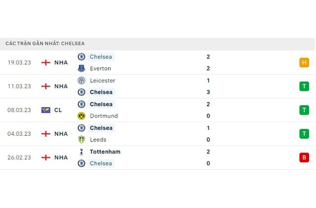 Phong độ Chelsea 5 trận gần nhất