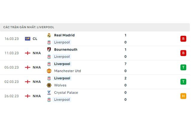 Phong độ Liverpool 5 trận gần nhất