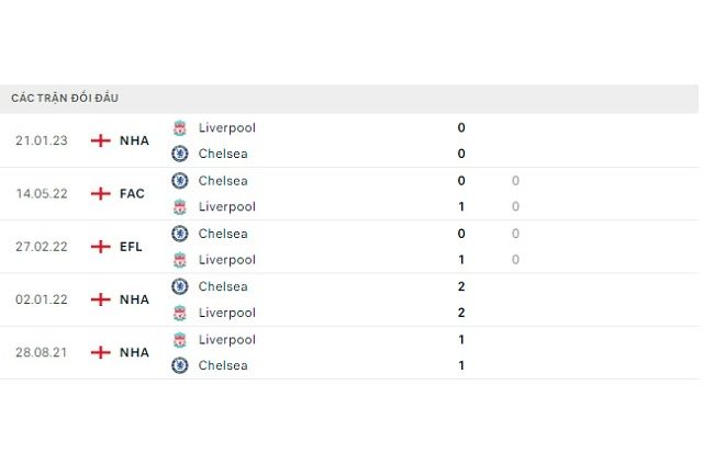 Lịch sử đối đầu Chelsea vs Liverpool