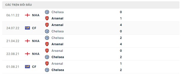 Lịch sử đối đầu Arsenal vs Chelsea