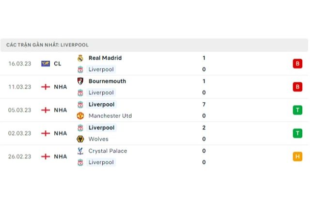Phong độ Liverpool 5 trận gần nhất