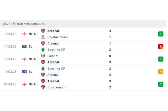 Phong độ Arsenal 5 trận gần nhất
