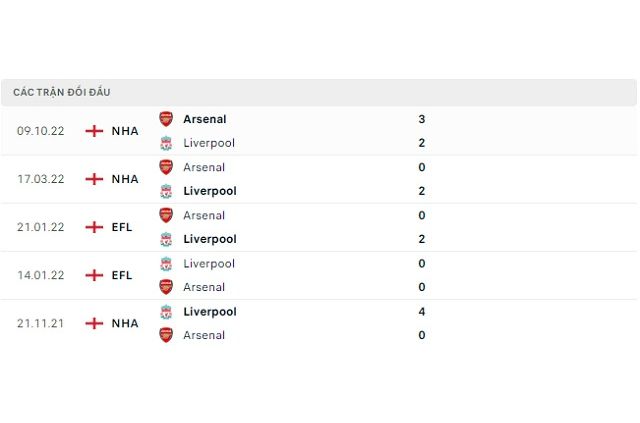 Lịch sử đối đầu Liverpool vs Arsenal
