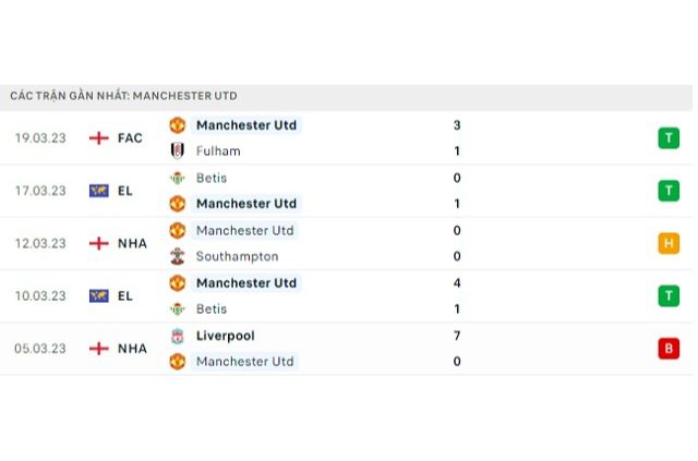 Phong độ Manchester United 5 trận gần nhất