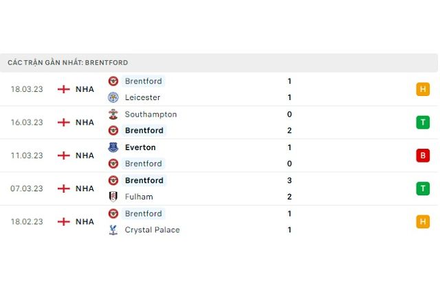 Phong độ Brentford 5 trận gần nhất