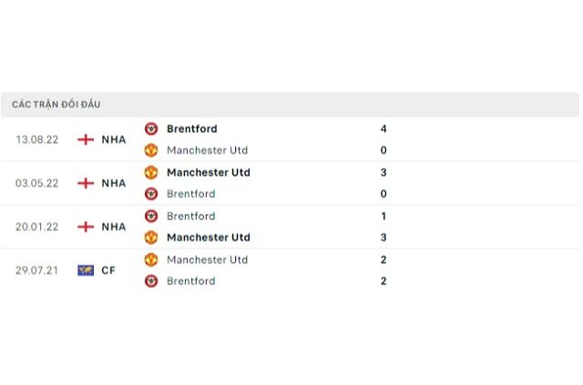 Lịch sử đối đầu Manchester United vs Brentford
