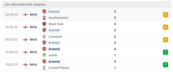 Phong độ Arsenal 5 trận gần nhất