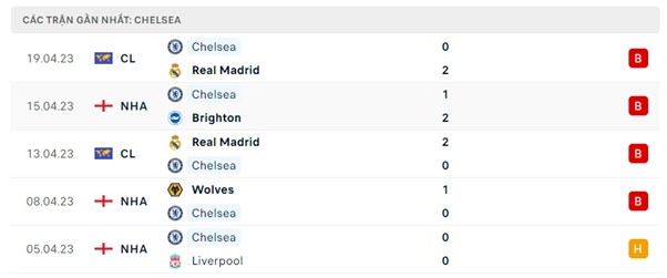 Phong độ Chelsea 5 trận gần nhất