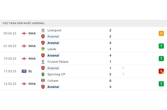 Phong độ Arsenal 5 trận gần nhất