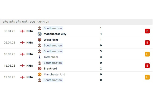 Phong độ Southampton 5 trận gần nhất