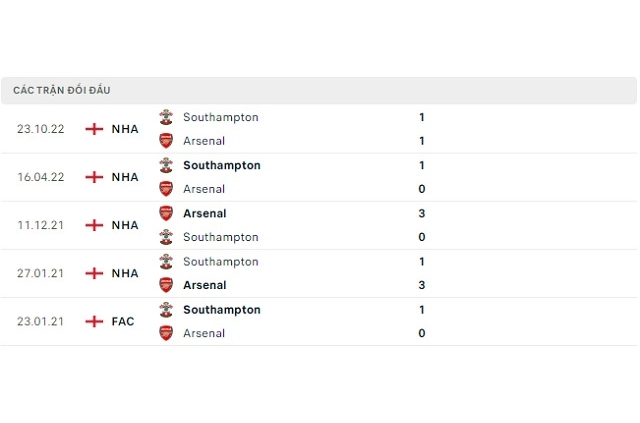 Lịch sử đối đầu Arsenal vs Southampton