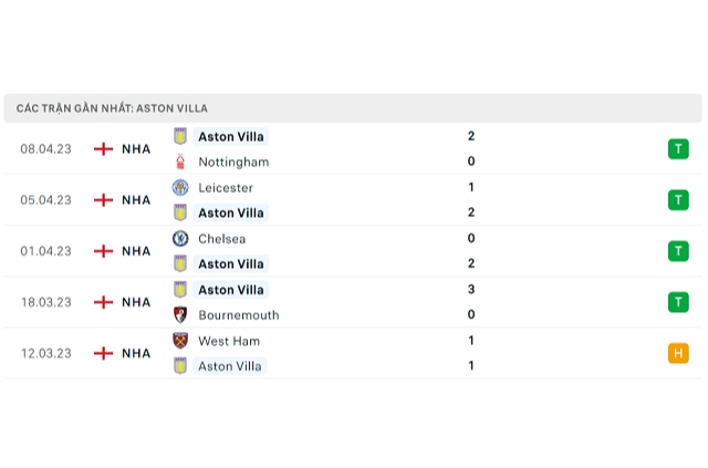 Phong độ Aston Villa 5 trận gần nhất