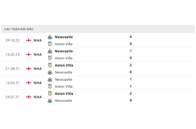 Lịch sử đối đầu Aston Villa vs Newcastle