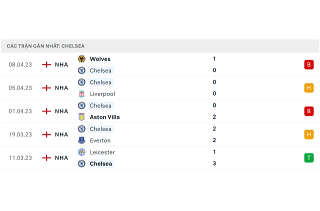Phong độ Chelsea 5 trận gần nhất