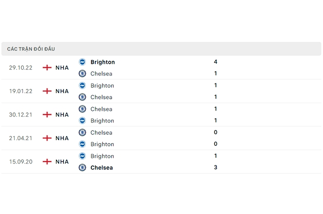 Lịch sử đối đầu Chelsea vs Brighton
