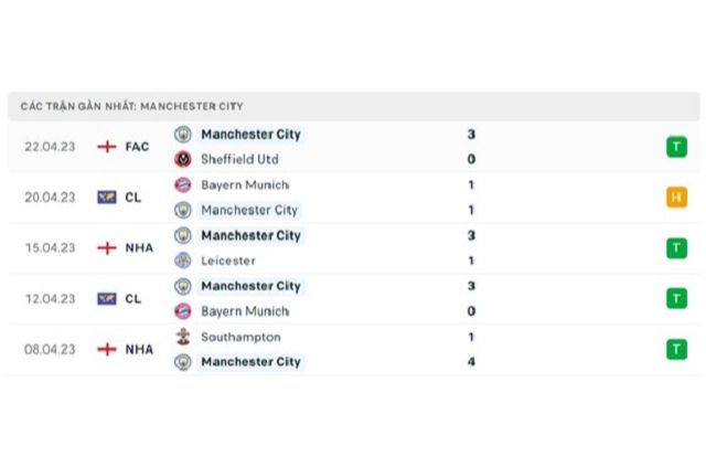 Phong độ Man City 5 trận gần nhất