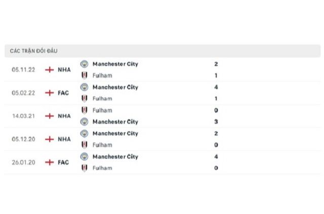Lịch sử đối đầu Fulham vs Man City