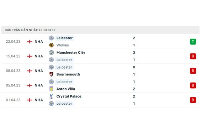 Phong độ Leicester City 5 trận gần nhất