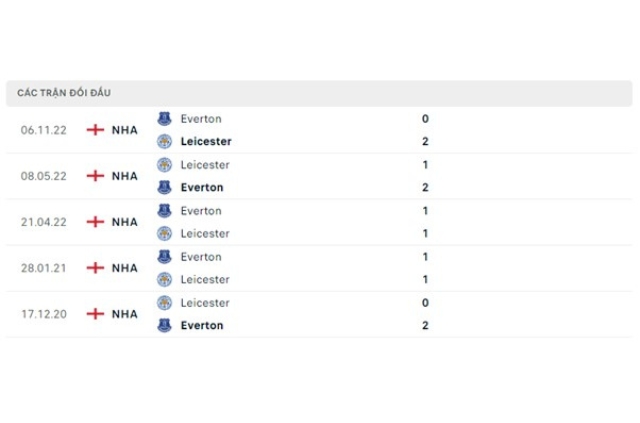 Lịch sử đối đầu Leicester City vs Everton