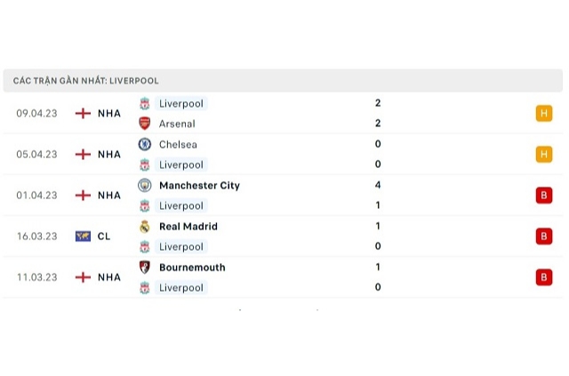 Phong độ Liverpool 5 trận gần nhất