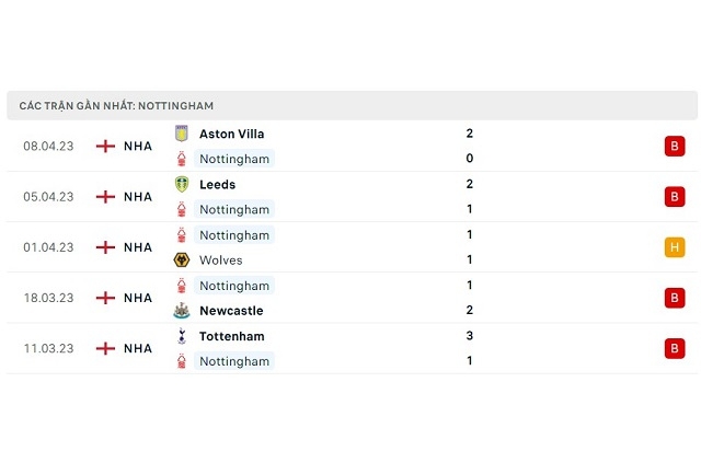 Phong độ Nottingham 5 trận gần nhất