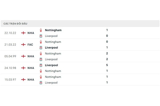 Lịch sử đối đầu Liverpool vs Nottingham