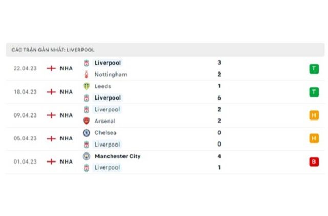 Phong độ Liverpool 5 trận gần nhất