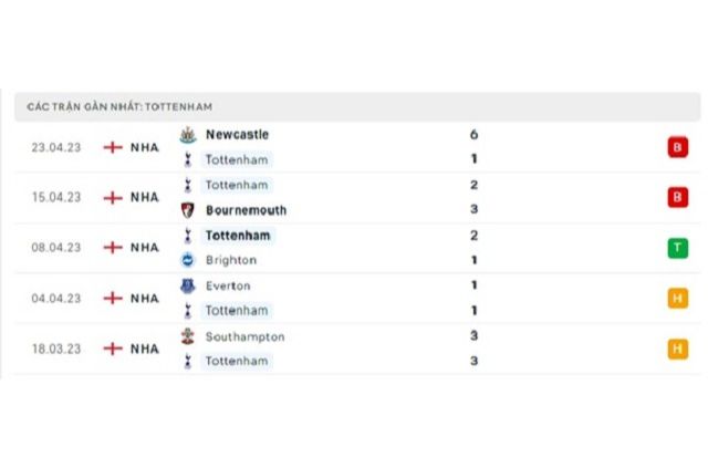 Phong độ Tottenham 5 trận gần nhất