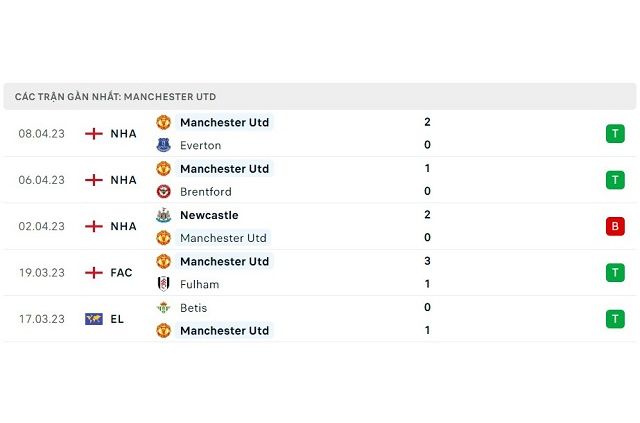 Phong độ Man Utd 5 trận gần nhất