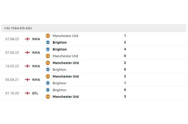 Lịch sử đối đầu Brighton vs Man Utd