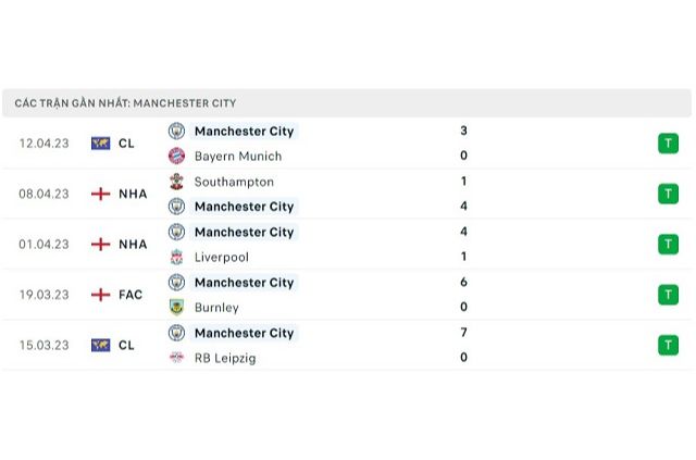 Phong độ Man City 5 trận gần nhất