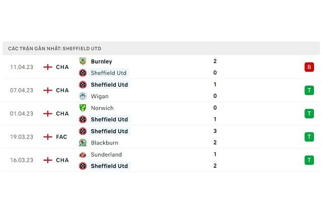 Phong độ Sheffield Utd 5 trận gần nhất