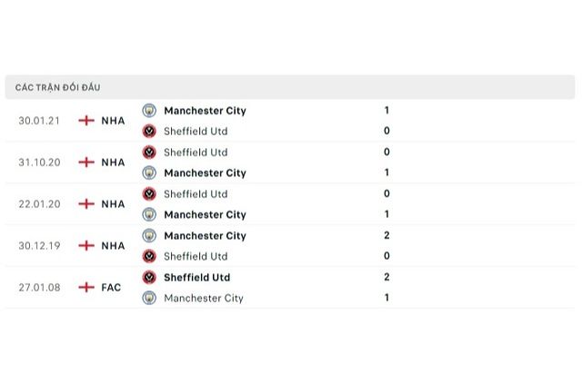 Lịch sử đối đầu Man City vs Sheffield Utd