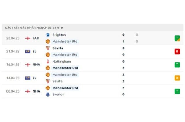 Phong độ Man Utd 5 trận gần nhất