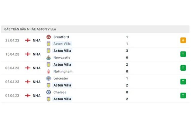 Phong độ Aston Villa 5 trận gần nhất