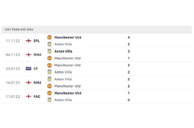Lịch sử đối đầu Man Utd vs Aston Villa