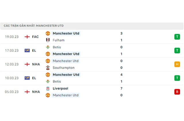 Phong độ Manchester United 5 trận gần nhất