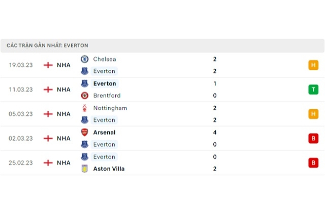 Phong độ Everton 5 trận gần nhất