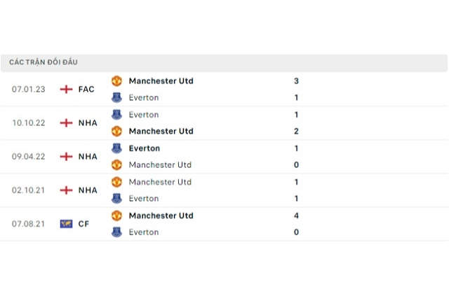 Lịch sử đối đầu Manchester United vs Everton