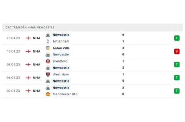 Phong độ Newcastle 5 trận gần nhất