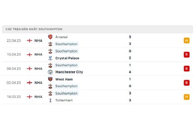 Phong độ Southampton 5 trận gần nhất