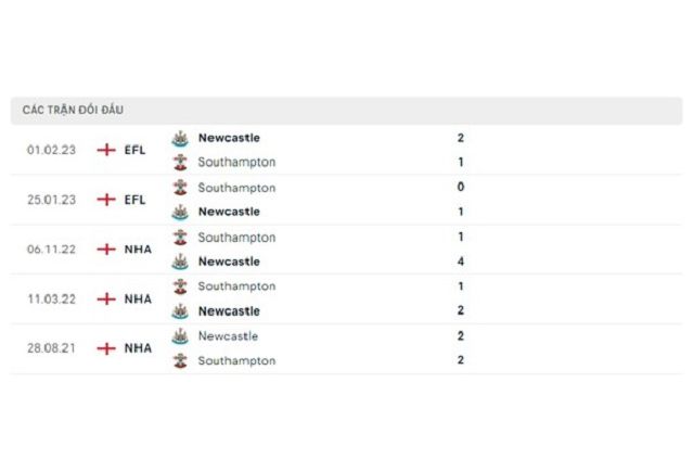 Lịch sử đối đầu Newcastle vs Southampton