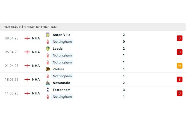 Phong độ Nottingham Forest 5 trận gần nhất