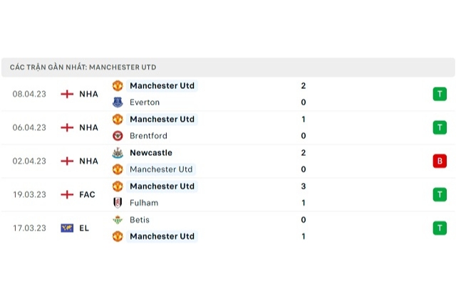 Phong độ Manchester United 5 trận gần nhất
