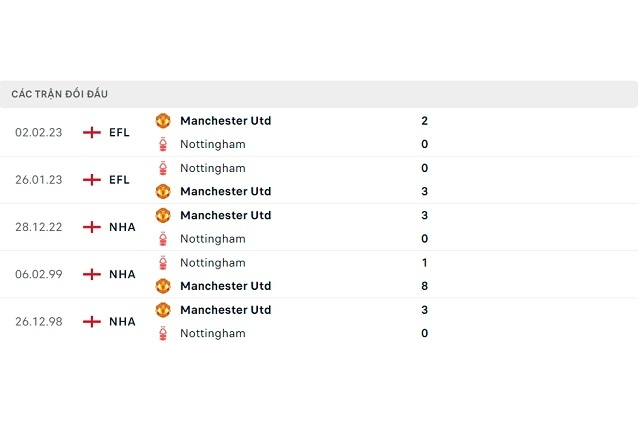 Lịch sử đối đầu Nottingham Forest vs Manchester United