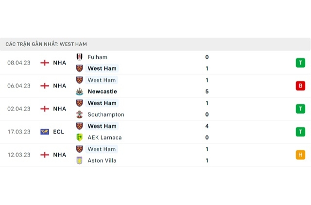 Phong độ West Ham 5 trận gần nhất