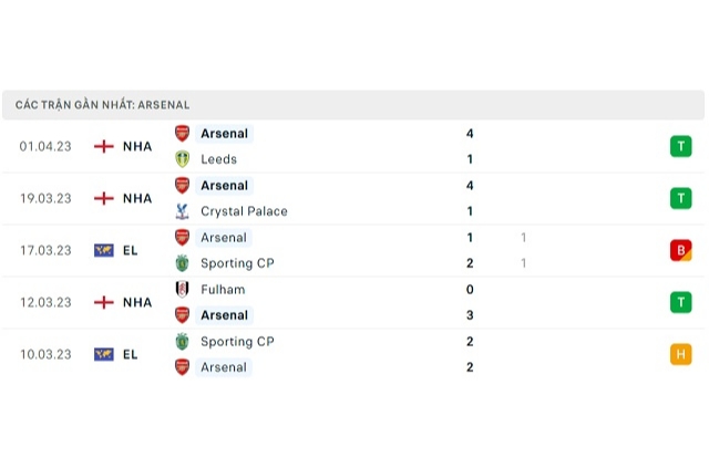 Phong độ Arsenal 5 trận gần nhất