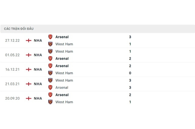 Lịch sử đối đầu West Ham vs Arsenal