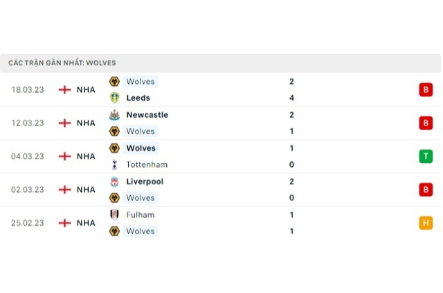 Phong độ Wolves 5 trận gần nhất