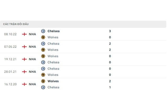 Lịch sử đối đầu Wolves vs Chelsea